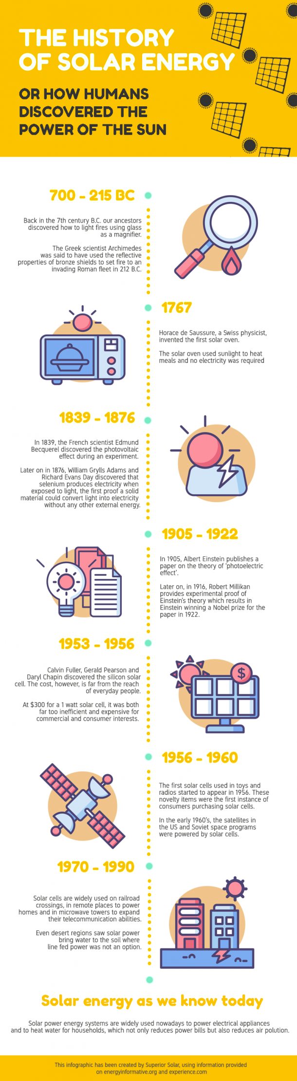 History Of Solar Energy How People Doscovered Solar Power Infographic